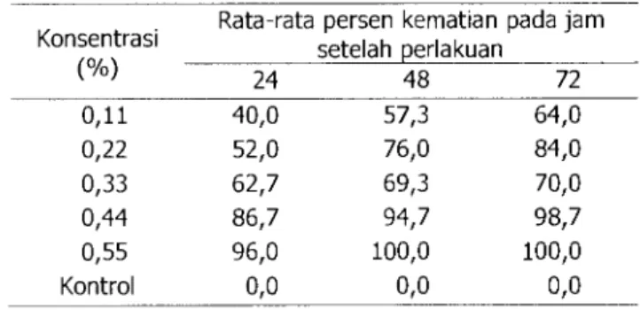 Tabel  4.Rata-rata  persen  penghambatan  ·  ekstrak  P.  retrofractum  dan  A.   Sc.:-pada  larva  C  pavonana
