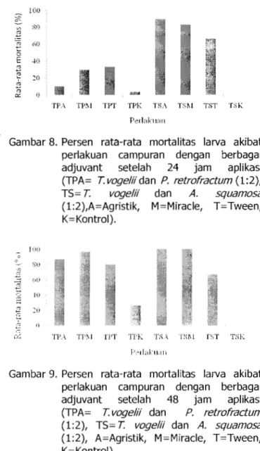 Gambar 8.  Persen  rata-rata  mortalitas  larva  akibat  perlakuan  campuran  dengan  berbagai  adjuvant  setelah  24  jam  aplikasi  (TPA=  T.vogeliidan  P