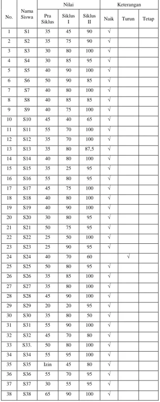 Tabel 2. Rekapitulasi Hasil Belajar Siswa Kelas  VB SDN Karapyak I Pra Siklus, Siklus I, dan 