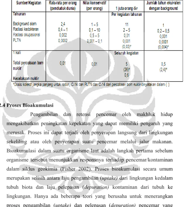 Tabel 1. Dosis Efektif Radionuklida Alam (Djarot, 2003) 