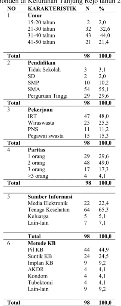 Tabel 1. Distribusi Frekuensi Karakteristik  Responden di Kelurahan Tanjung Rejo tahun 2017 