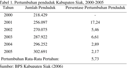 Tabel 1. Pertumbuhan penduduk Kabupaten Siak, 2000-2005 