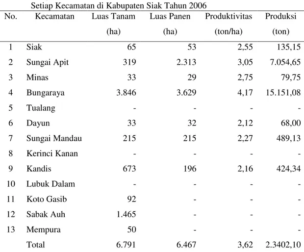 Tabel  2.  Penyebaran  Luas  Tanam,  Luas  Panen,  Produktivitas  dan  Produksi  Padi  Setiap Kecamatan di Kabupaten Siak Tahun 2006 