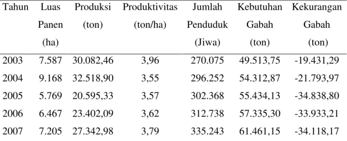 Tabel  3.  Luas  Areal  Panen,  Produksi  dan  Produktivitas  Padi,  Jumlah  Penduduk,  Kebutuhan Padi, dan Kekurangan Padi di Kabupaten Siak, 2003-2007 