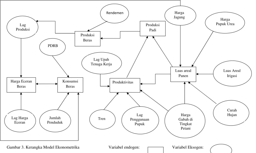 Gambar 3. Kerangka Model Ekonometrika      Variabel endogen:      Variabel Eksogen: 