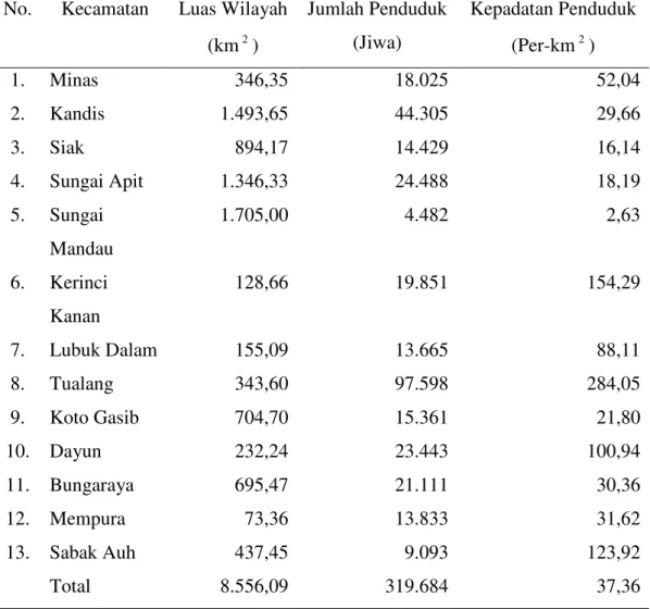 Tabel  4.  Luas  Wilayah,  Jumlah  Penduduk  dan  Kepadatan  Penduduk  Menurut  Kecamatan Tahun 2007 