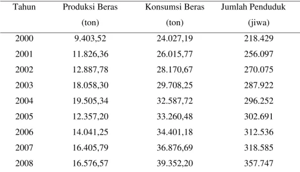 Tabel  7.  Produksi  dan  Konsumsi  Beras  serta  Jumlah  Penduduk  Kabupaten  Siak  Tahun 2000-2008 