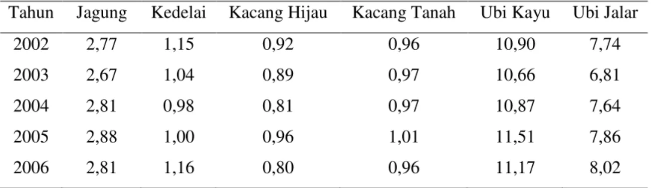 Tabel  9.  Rata-rata  Produksi  Tanaman  Palawija  (ton/ha)  Kabupaten  Siak  2002- 2002-2006 