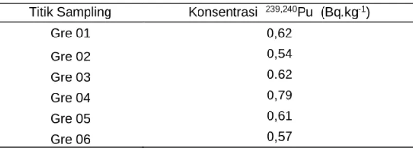 Tabel 2. Nilai konsentrasi 241 Am dalam sedimen Titik Sampling Konsentrasi 239,240 Pu (Bq.kg -1 )