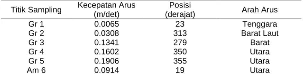 Tabel 3. Kecepatan dan Arah Arus Permukaan Titik Sampling Kecepatan Arus