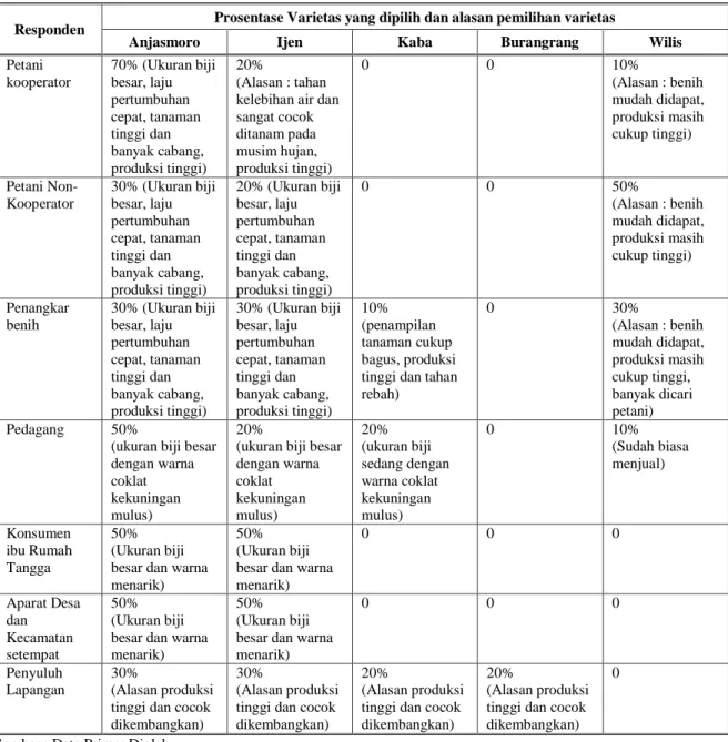 Tabel 3.  Preferensi responden terhadap varietas yang digelar beserta alasan pemilihan di Kecamatan Kempo,  Kabupaten Dompu,  MK II 2006