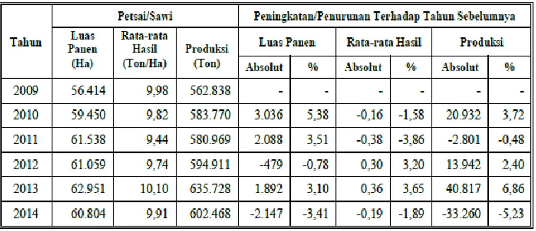 Tabel  2.  Perkembangan  Luas  Panen,  Rata-rata  Hasil,  dan  Produksi  Petsai/Sawi di Indonesia Tahun 2009-2014 