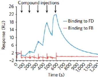 Gambar 3. (a) menunjukkan kadar Ba pada plasma pasca pemberian LPS (pos), dan pemberian dosis oral 6- 6-aza-indazole pada konsentrasi tertentu (10, 3, dan 1 mg/kg) (b) perlakuan sama seperti grafik (a) tetapi  pengukuran pada kadar C3d/iC3b okular (c) menu