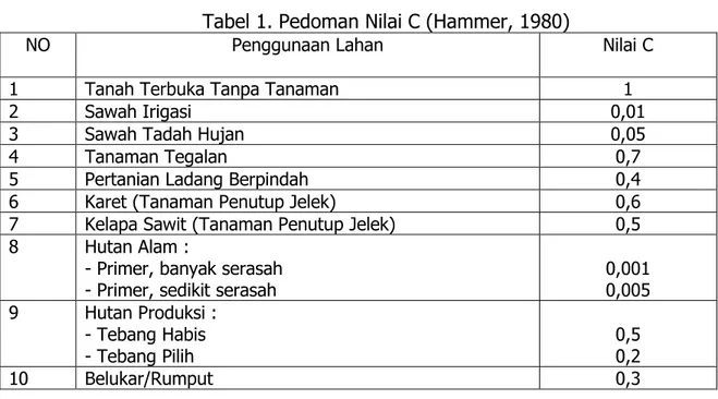 Tabel 1. Pedoman Nilai C (Hammer, 1980) 
