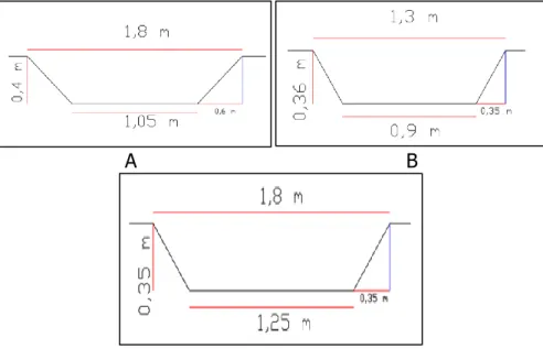 Gambar 4. Geometri Saluran Aktual (A) Lokasi 3 (B) Lokasi 4 (C) Lokasi 5 