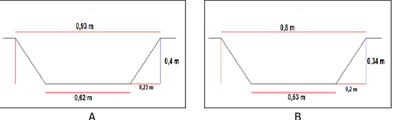 Gambar 5. Geometri Saluran Berdasarkan Debit Limpasan (A) Lokasi 3 dan 4 (B)  Lokasi 5 