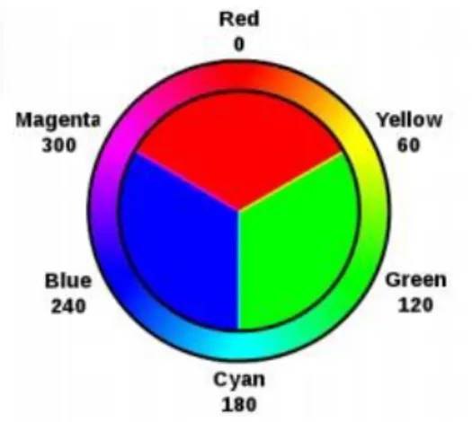 Gambar 2.3 Citra Warna 