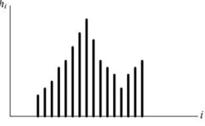 Gambar 2.6 Histogram Citra 