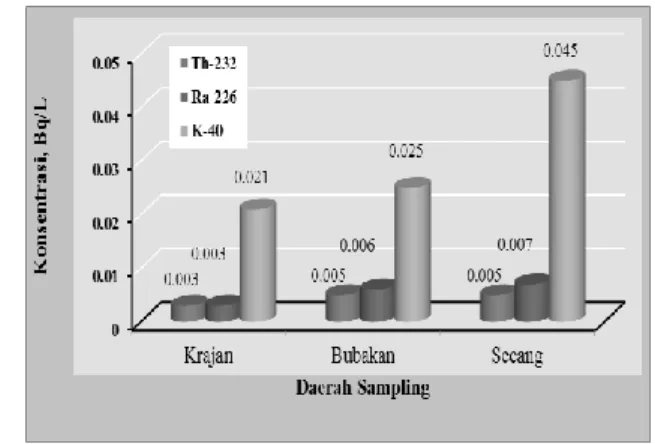 Gambar 3. Histrogram konsentrasi radionuklida (U- (U-215, U-238, Ra-226, Th-232 dan K-40)  dalam tanah di daerah sampling