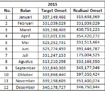Tabel 2. Target dan Realisasi Omset Tahun 2015 