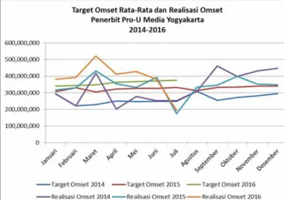 Gambar  2.  Grafik  Target  Omset  Rata-Rata  dan  Realisasi Omset Pro-U Media Tahun 2014-2016 