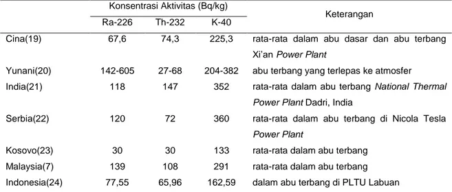 Tabel 4. Konsentrasi aktivitas radionuklida alam dalam abu terbang di beberapa negara 