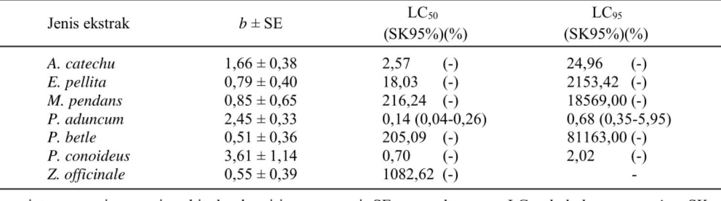 Tabel 2. Parameter regresi probit hubungan konsentrasi ekstrak beberapa tumbuhan dengan mortalitas larva C.