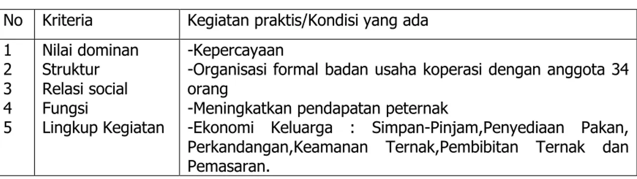 Tabel 2. Kinerja Kelompok Usaha Bersama