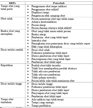 Tabel 1. Kategori Drug Related Problems (DRPs) dan Penyebabnya  