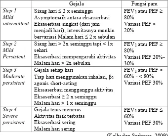 Tabel 2. Klasifikasi Asma Berdasarkan Tingkat Keparahan  