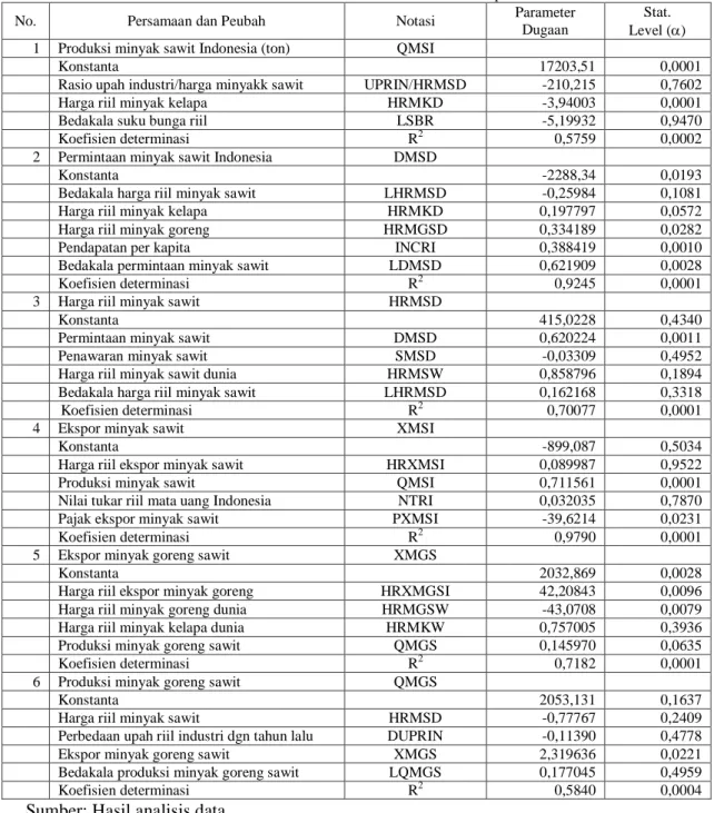Tabel 2. Hasil Estimasi Model  Persamaan Simultan Industri Kelapa Sawit Indonesia. 