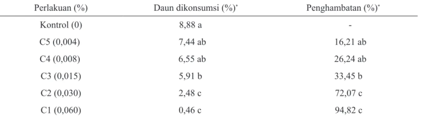 Tabel  1. Efek antifeedant ekstrak campuran  Tephrosia  vogelii :    Piper  aduncum (1 : 5) terhadap  Crocidolomia  pavonana