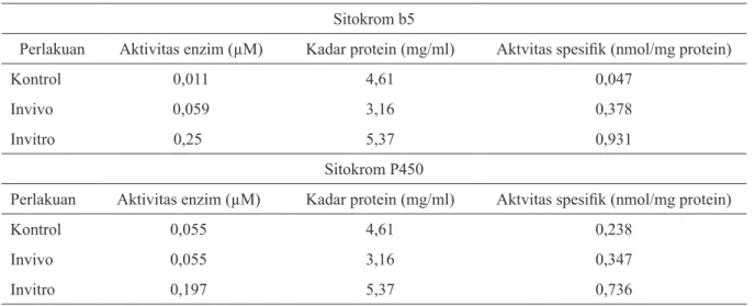 Tabel 3  Aktivitas enzim sitokrom b5 dan sitokrom P450 pada larva Crocidolomia pavonanaKonsentrasi (%)Laju konsumsi
