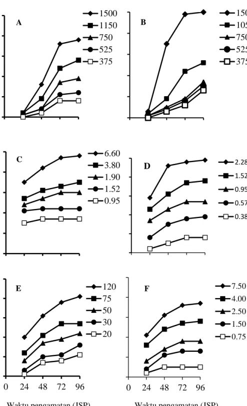 Gambar 1  Perkembangan tingkat mortalitas larva P. xylostella pada perlakuan dengan  deltametrin asal Garut (A); deltametrin asal Kejajar Dieng (B); emamektin  benzoat  asal  Garut  (C);  emamektin  benzoat  asal  Kejajar  Dieng  (D); 