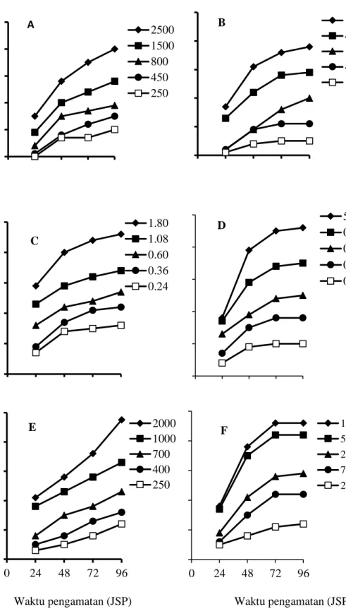 Gambar 2 . Perkembangan  tingkat  mortalitas  larva  P.  xylostellapada  perlakuan  profenofos asal Garut (A); profenofos asal Kejajar Dieng (B); spinetoram  asal Garut (C); spinetoram asal Kejajar Dieng (D); ekstrak T
