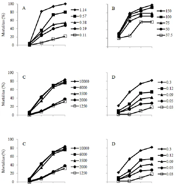 Gambar  3  Perkembangan  tingkat  mortalitas  larva  P.  xylostella  asal  Ciloto,  Cianjur  pada  perlakuan  dengan  emamektin  benzoat  (A),  klorantraniliprol  (B),  profenofos  (C),  spinetoram  (D),  ekstrak  buah  P