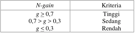 Tabel 1.  Kriteria N-gain