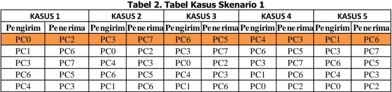 Tabel 2. Tabel Kasus Skenario 1 