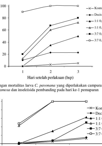 Gambar 2.  Perkembangan mortalitas larva C. pavonana yang diperlakukan campuran ekstrak P