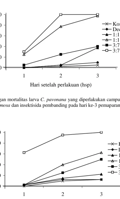 Gambar 4.  Perkembangan mortalitas larva C. pavonana yang diperlakukan campuran ekstrak P