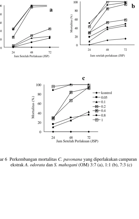 Gambar 6  Perkembangan mortalitas C. pavonana yang diperlakukan campuran  ekstrak A. odorata dan S