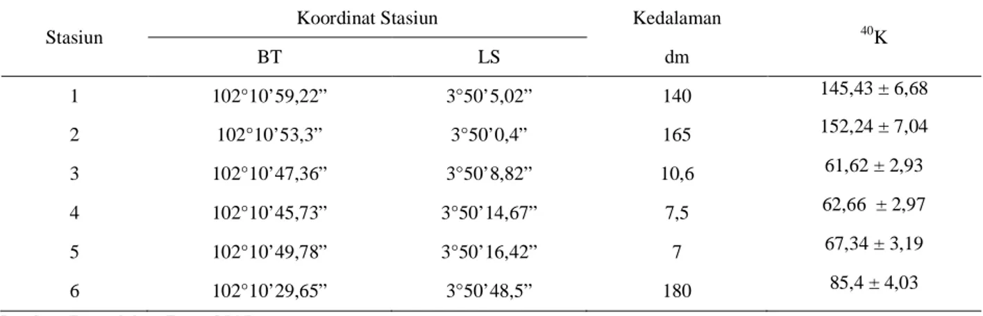Tabel 2.Koordinat, kedalaman, dan konsentrasi  40 K dalam sampel sedimen  Stasiun 
