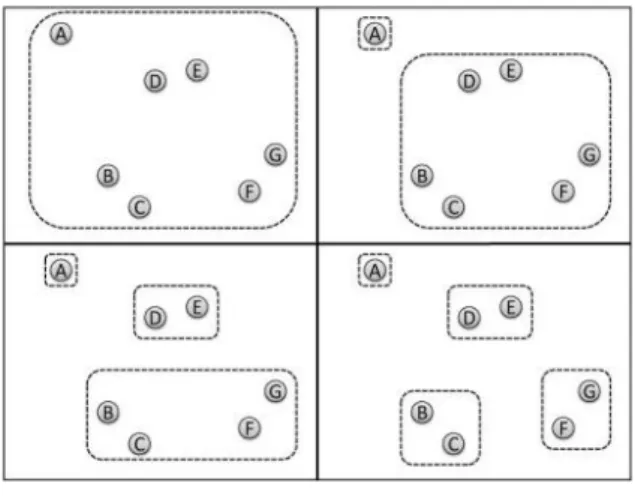 Gambar 2.1 Contoh Divisive Clustering dengan K = 4. Hasil Clustering dari Kiri  ke Kanan dan Atas ke Bawah, Menghasilkan Empat Cluster (Croft dkk, 2010) 