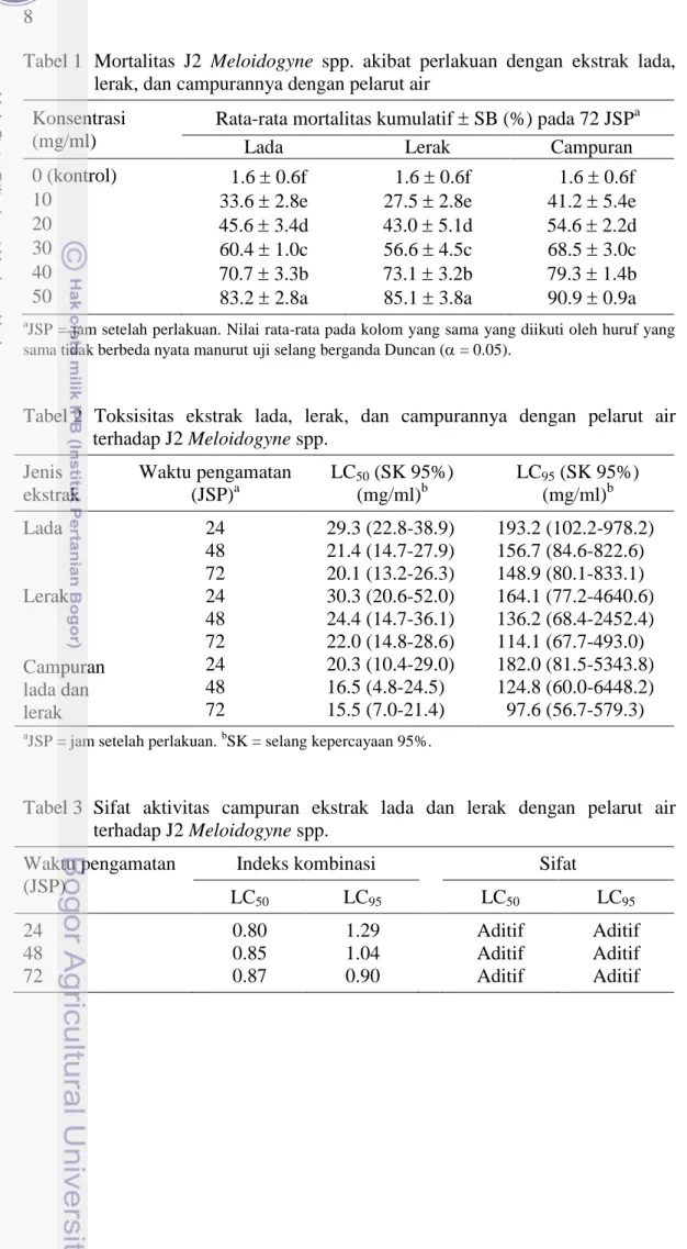Tabel 1  Mortalitas  J2  Meloidogyne  spp.  akibat  perlakuan  dengan  ekstrak  lada,  lerak, dan campurannya dengan pelarut air 