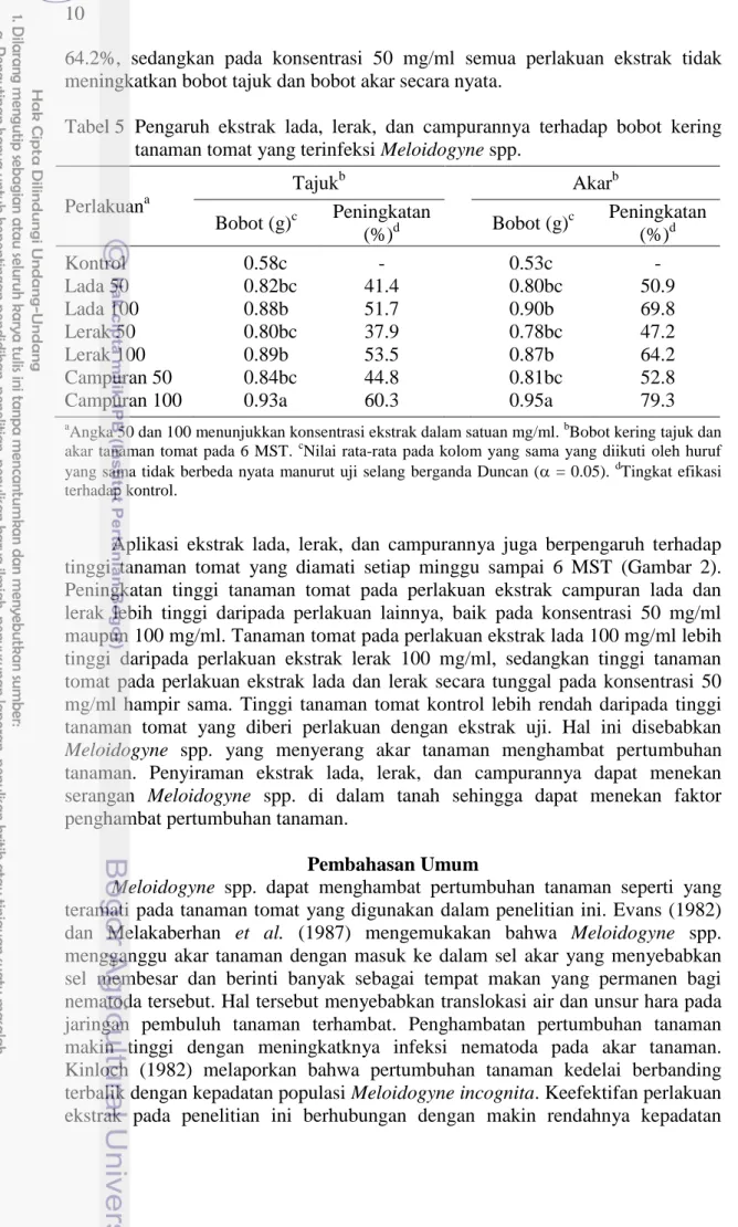 Tabel 5   Pengaruh  ekstrak  lada,  lerak,  dan  campurannya  terhadap  bobot  kering  tanaman tomat yang terinfeksi Meloidogyne spp