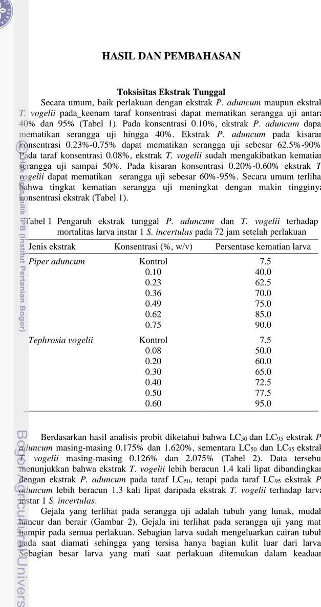 Tabel 1  Pengaruh  ekstrak  tunggal  P.  aduncum  dan  T.  vogelii  terhadap  mortalitas larva instar 1 S