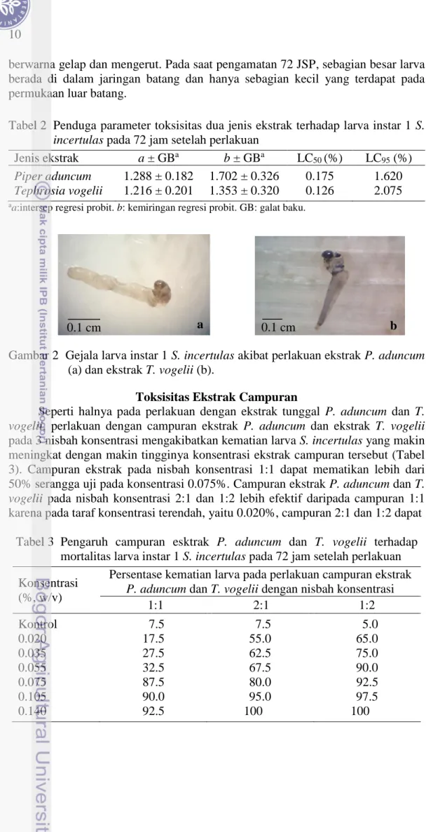 Tabel 2  Penduga parameter toksisitas dua jenis ekstrak terhadap larva instar 1 S. 