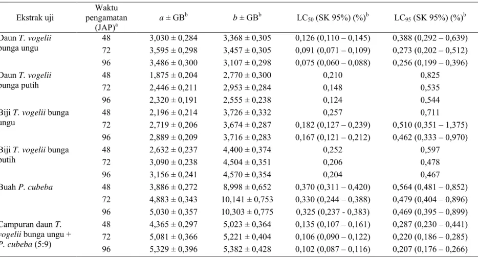 Tabel 2. Penduga parameter hubungan konsentrasi-mortalitas empat jenis ekstrak T. vogelii dan  P