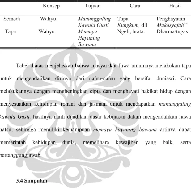 Tabel 1. Perbandingan dari semedi dengan tapa 21 . 