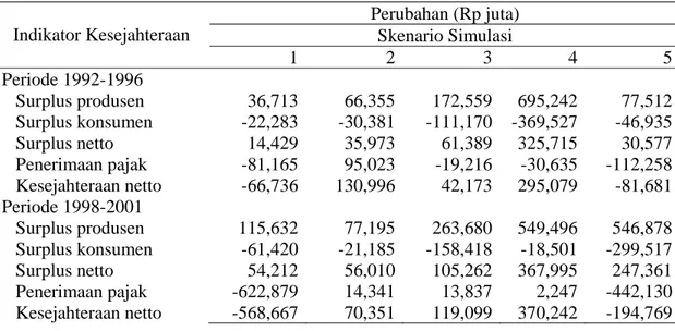 Tabel 2. Dampak Perubahan Lingkungan Ekonomi terhadap Kesejahteraan Pelaku Industri Minyak  Goreng di Indonesia, Periode 1992-1996 dan 1998-2001 